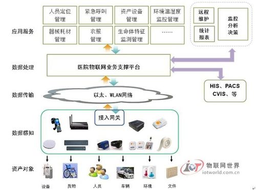 物聯(lián)網(wǎng)技術基礎上的智慧醫(yī)院建設 架構、應用與服務藍圖